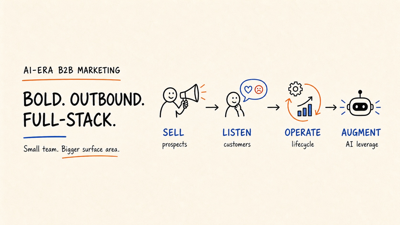 AI-era B2B marketing — bold, outbound, full-stack