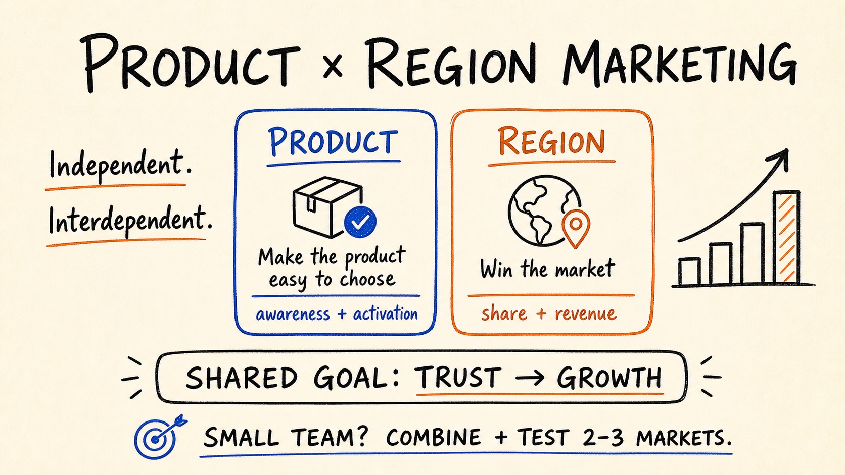 Product x Region Marketing — independent, interdependent